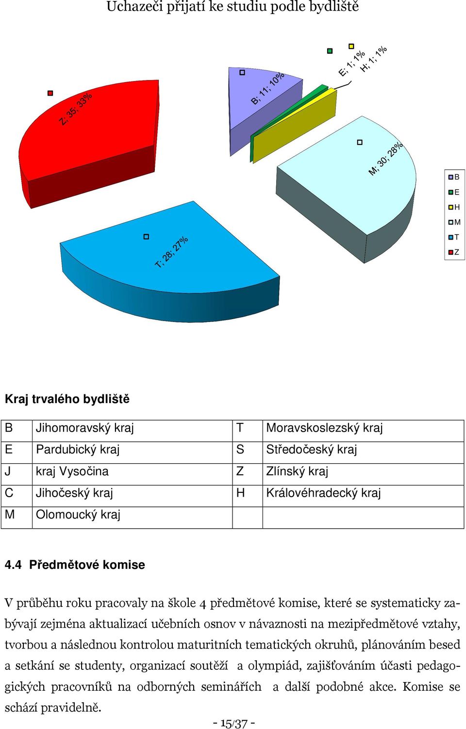 4 Předmětové komise V průběhu roku pracovaly na škole 4 předmětové komise, které se systematicky zabývají zejména aktualizací učebních osnov v návaznosti na mezipředmětové