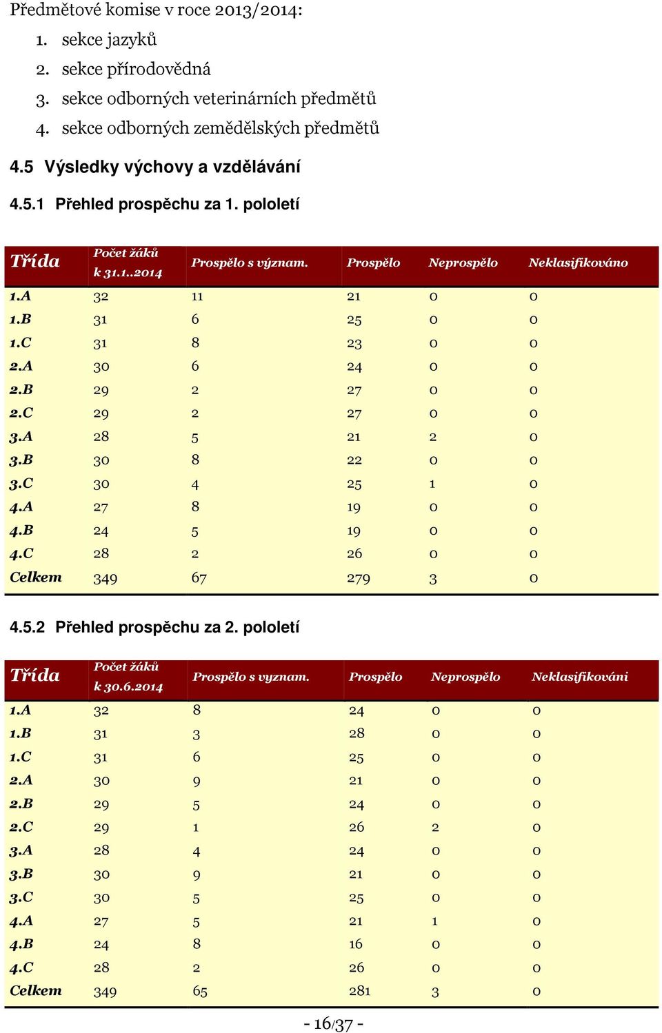 A 28 5 21 2 0 3.B 30 8 22 0 0 3.C 30 4 25 1 0 4.A 27 8 19 0 0 4.B 24 5 19 0 0 4.C 28 2 26 0 0 Celkem 349 67 279 3 0 4.5.2 Přehled prospěchu za 2. pololetí Třída Počet žáků Prospělo s vyznam.