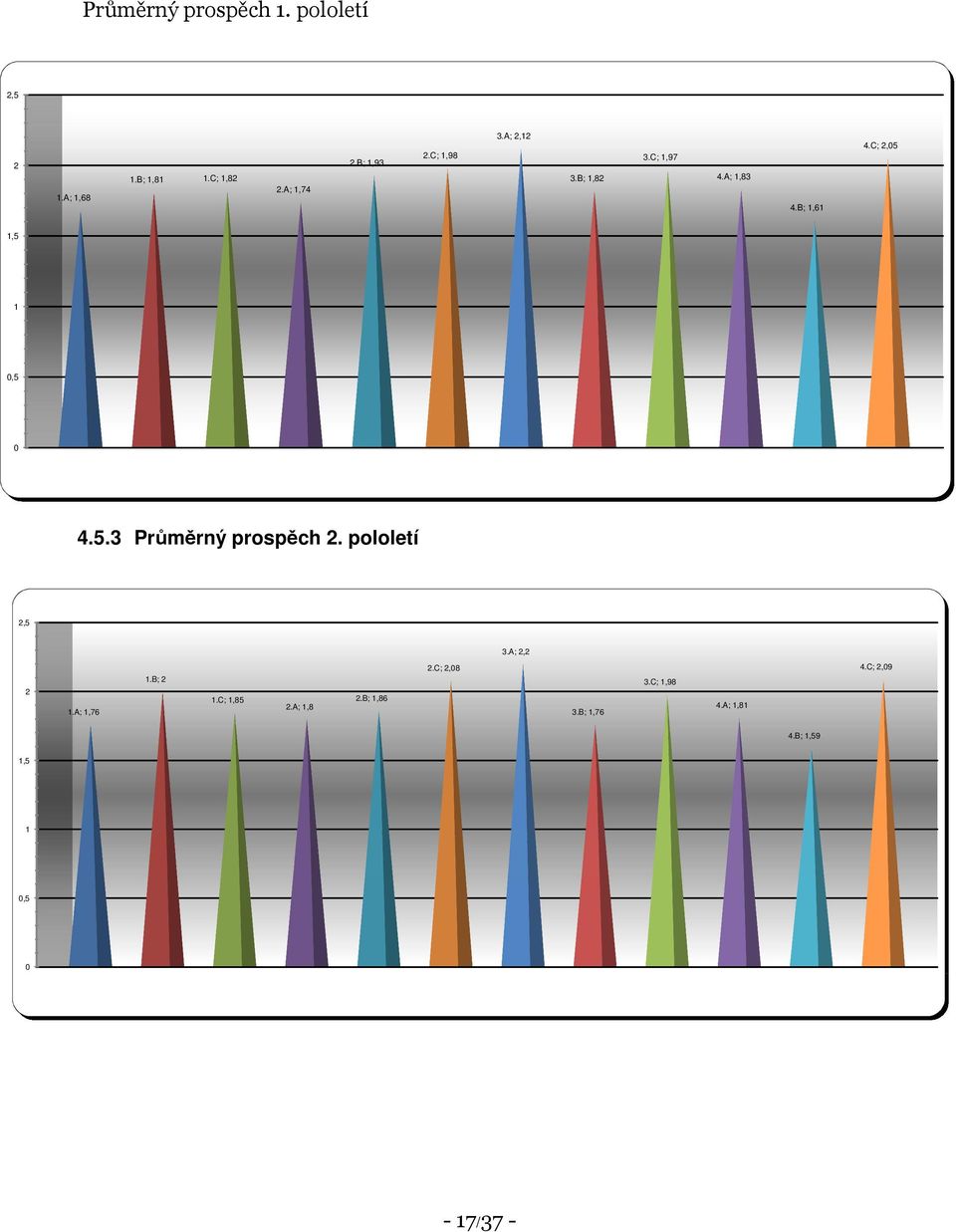 C; 2,05 1,5 1 0,5 0 4.5.3 Průměrný prospěch 2. pololetí 2,5 3.A; 2,2 2 1.A; 1,76 1.