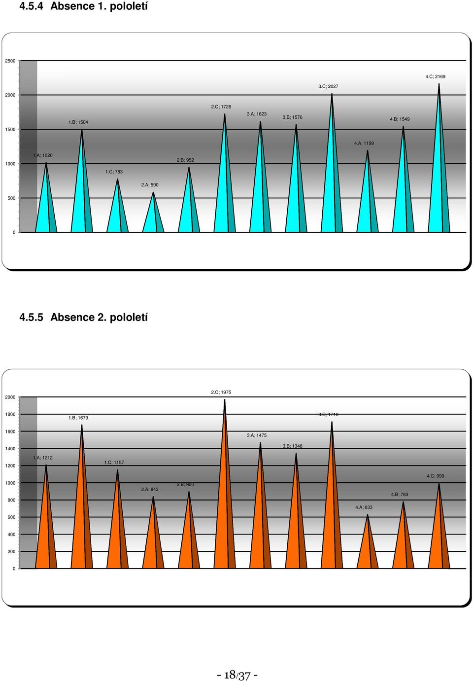 pololetí 2000 2.C; 1975 1800 1.B; 1679 3.C; 1716 1600 3.A; 1475 1400 3.B; 1348 1200 1.