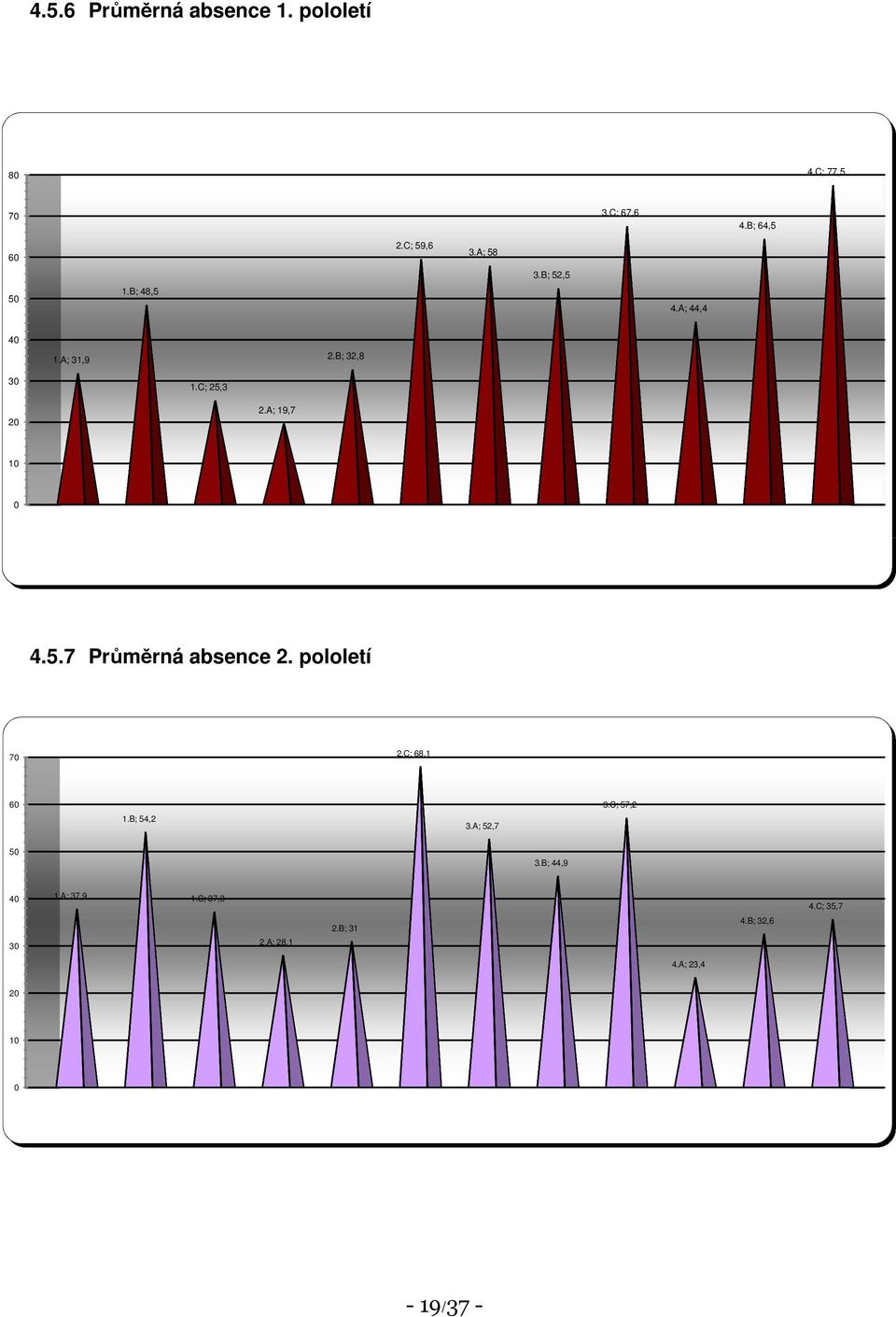 A; 19,7 10 0 4.5.7 Průměrná absence 2. pololetí 70 2.C; 68,1 60 3.C; 57,2 1.B; 54,2 3.