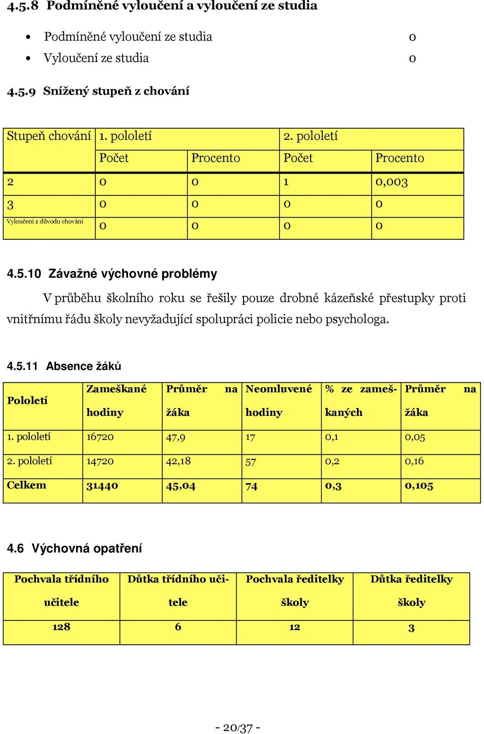10 Závažné výchovné problémy V průběhu školního roku se řešily pouze drobné kázeňské přestupky proti vnitřnímu řádu školy nevyžadující spolupráci policie nebo psychologa. 4.5.