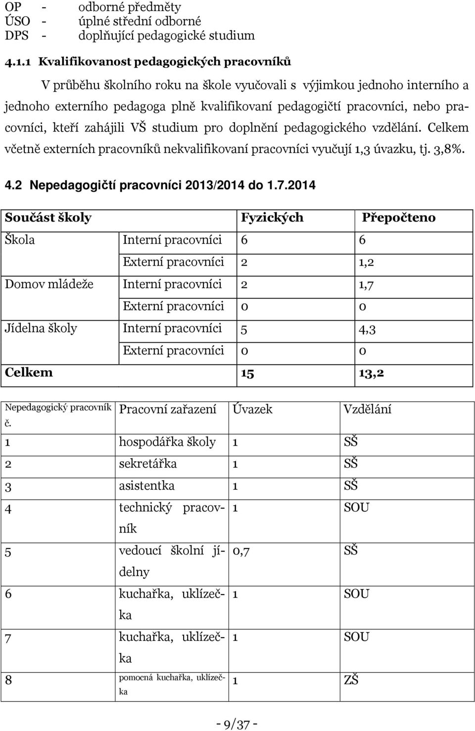 pracovníci, kteří zahájili VŠ studium pro doplnění pedagogického vzdělání. Celkem včetně externích pracovníků nekvalifikovaní pracovníci vyučují 1,3 úvazku, tj. 3,8%. 4.