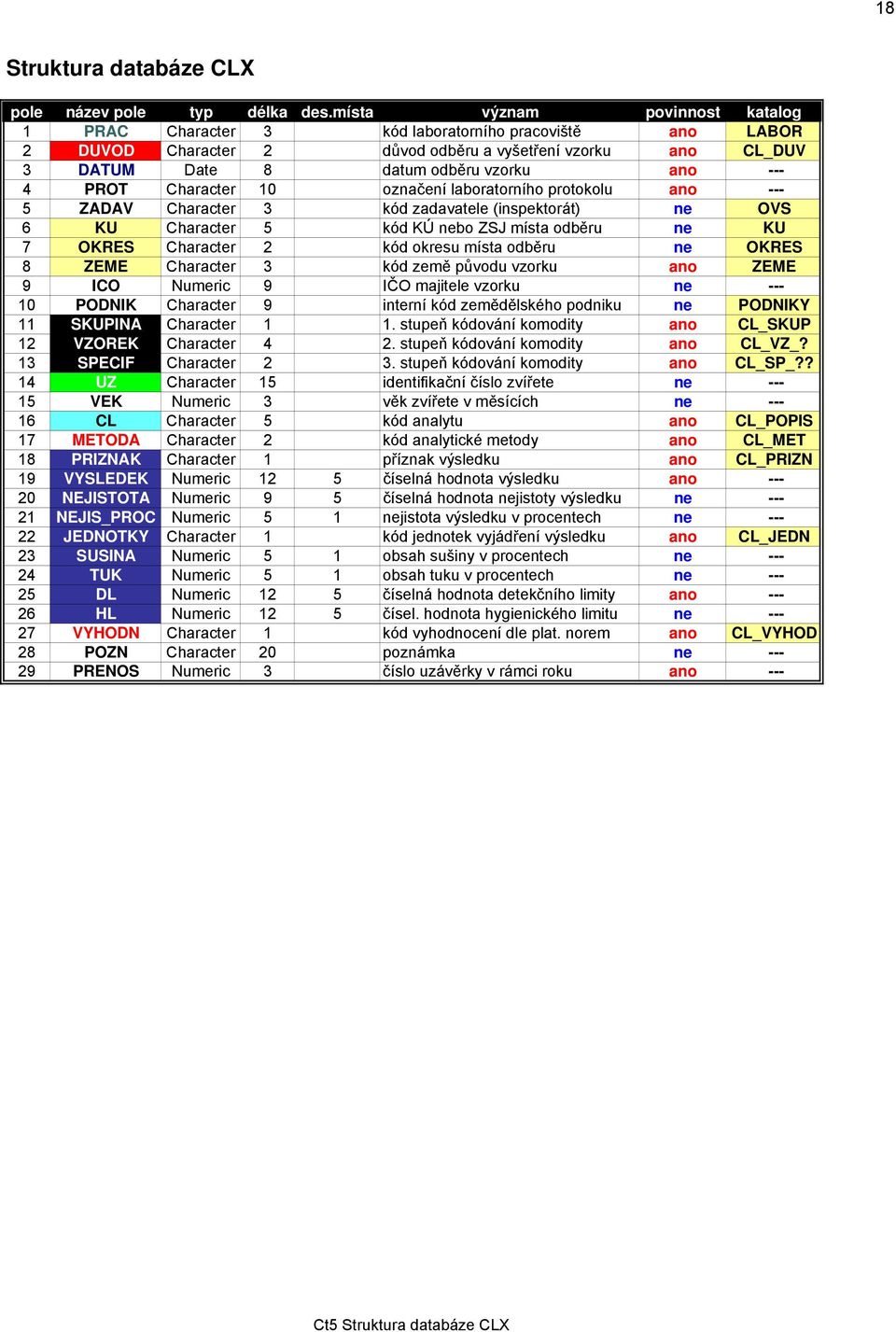 PROT Character 10 označení laboratorního protokolu ano --- 5 ZADAV Character 3 kód zadavatele (inspektorát) ne OVS 6 KU Character 5 kód KÚ nebo ZSJ místa odběru ne KU 7 OKRES Character 2 kód okresu