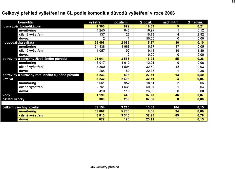 34 438 1 988 5,77 17 0,05 cílené vyšetření 1 057 97 9,18 19 1,80 dovoz 1 0 0,00 0 0,00 potraviny a suroviny živočišného původu 21 041 3 565 16,94 55 0,26 monitoring 15 917 1 912 12,01 9 0,06 cílené