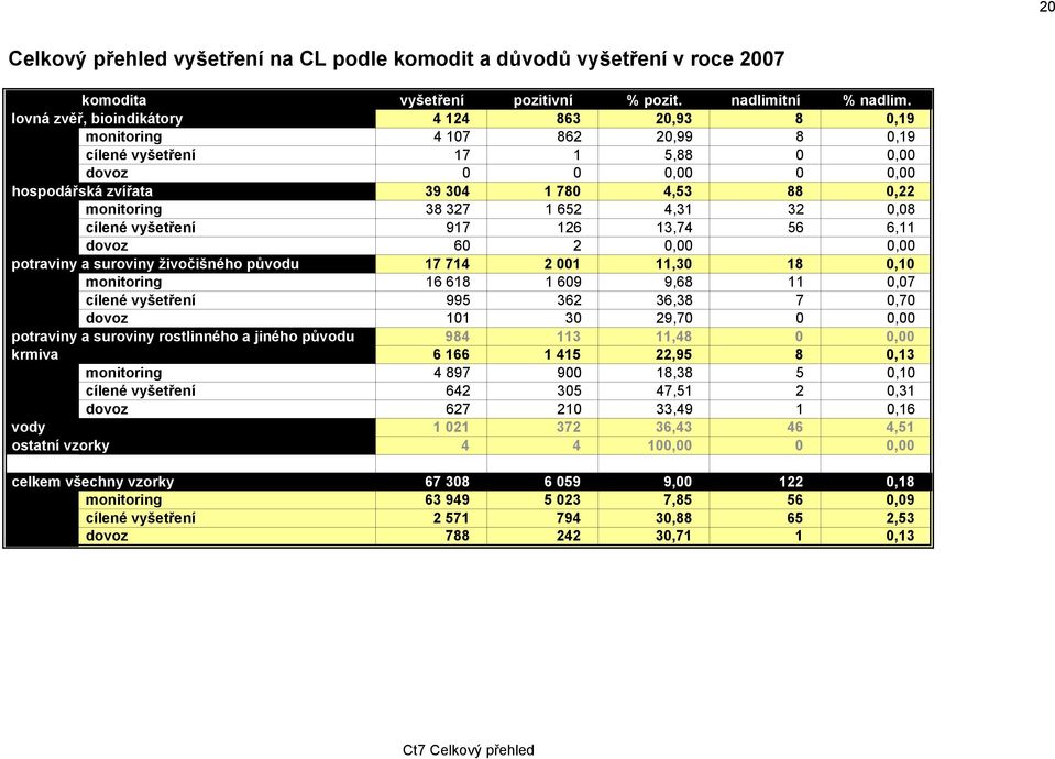 327 1 652 4,31 32 0,08 cílené vyšetření 917 126 13,74 56 6,11 dovoz 60 2 0,00 0,00 potraviny a suroviny živočišného původu 17 714 2 001 11,30 18 0,10 monitoring 16 618 1 609 9,68 11 0,07 cílené