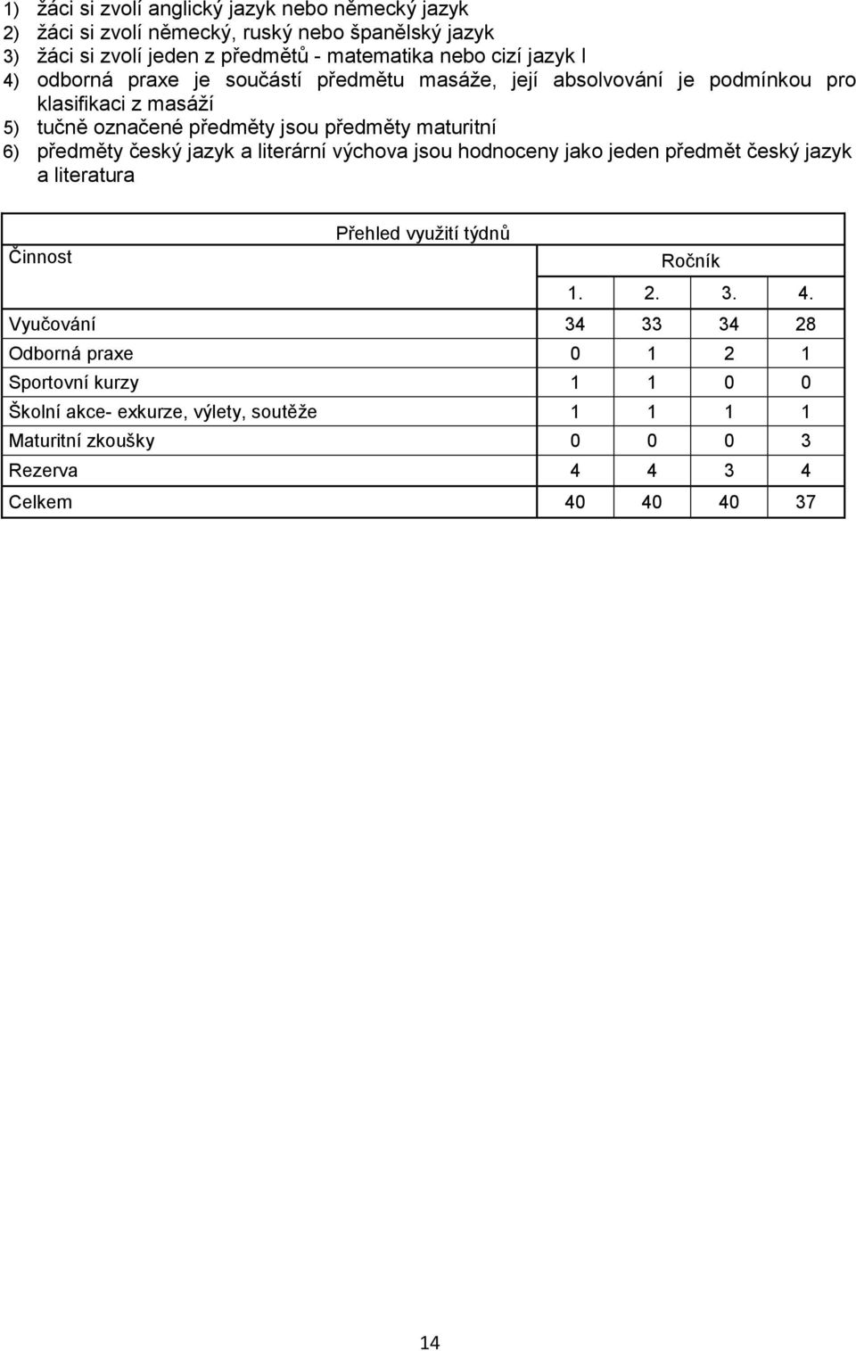 předměty český jazyk a literární výchova jsou hodnoceny jako jeden předmět český jazyk a literatura Přehled využití týdnů Činnost Ročník 1. 2. 3. 4.