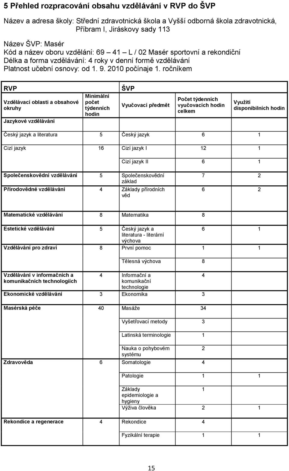ročníkem RVP Vzdělávací oblasti a obsahové okruhy Jazykové vzdělávání Minimální počet týdenních hodin ŠVP Vyučovací předmět Počet týdenních vyučovacích hodin celkem Využití disponibilních hodin Český
