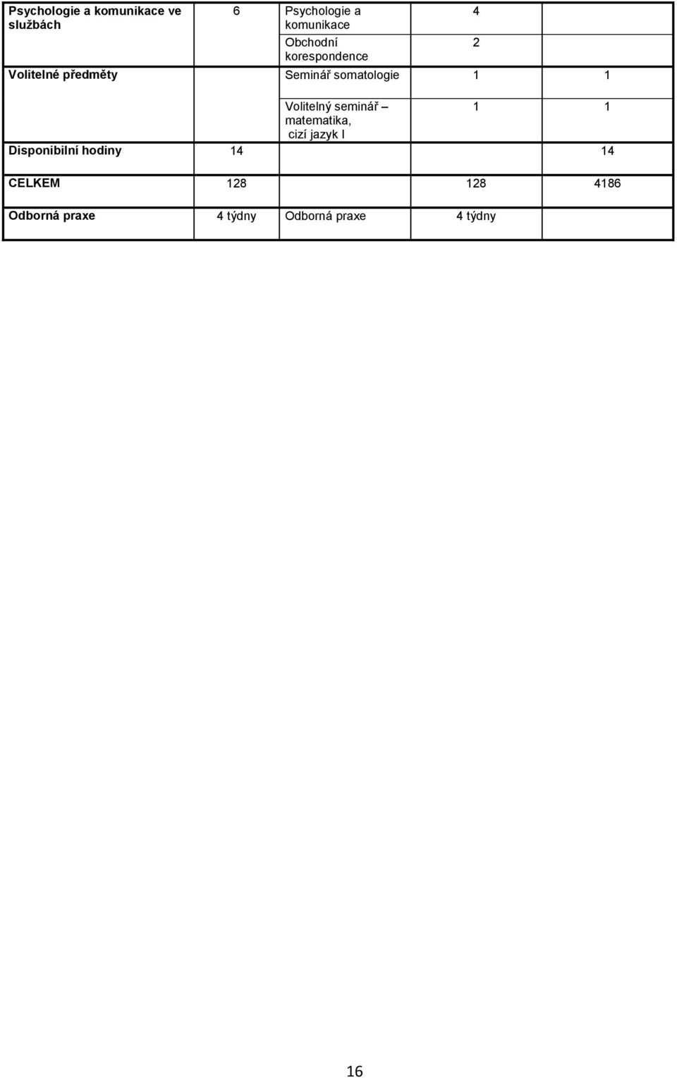 Volitelný seminář 1 1 matematika, cizí jazyk I Disponibilní hodiny