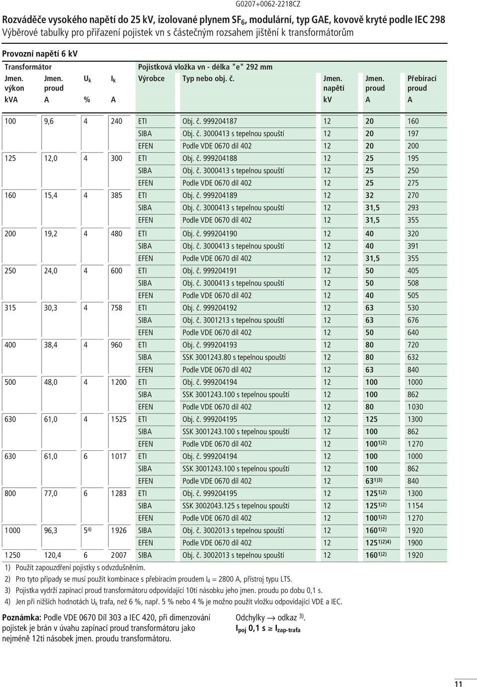 napětí Poznámka: Podle VDE 0670 Díl 303 a IEC 420, při dimenzování pojistek je brán v úvahu zapínací proud transformátoru jako nejméně 12ti násobek jmen. proudu transformátoru. Odchylky odkaz 3).