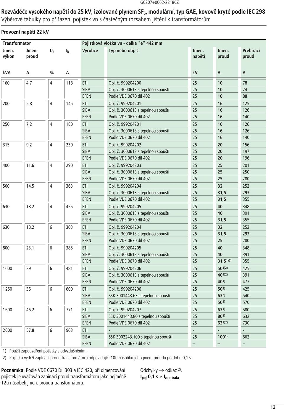 č. 999204201 25 16 125 SIBA Obj. č. 3000613 s tepelnou spouští 25 16 126 EFEN Podle VDE 0670 díl 402 25 16 140 250 7,2 4 180 ETI Obj. č. 999204201 25 16 126 SIBA Obj. č. 3000613 s tepelnou spouští 25 16 126 EFEN Podle VDE 0670 díl 402 25 16 140 315 9,2 4 230 ETI Obj.