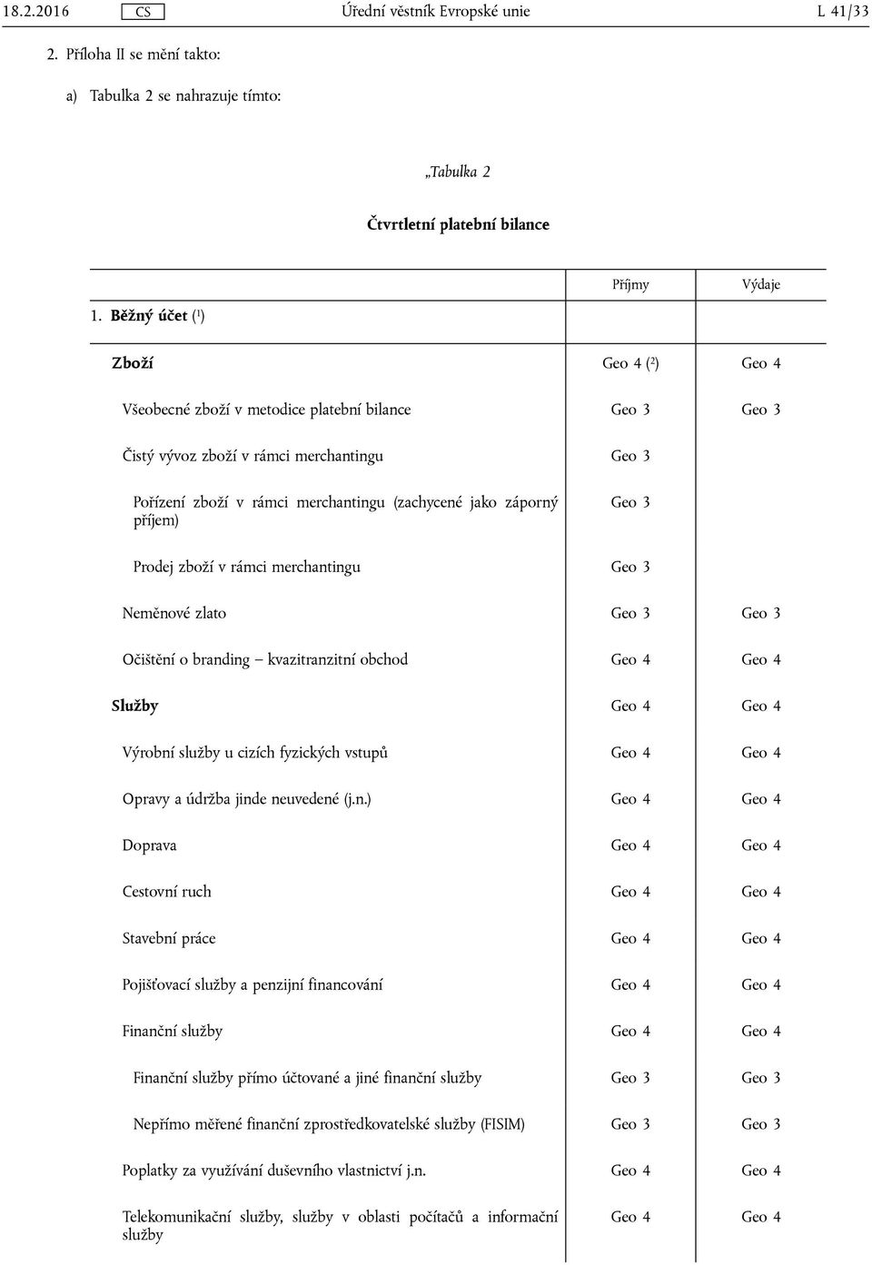 záporný příjem) Geo 3 Prodej zboží v rámci merchantingu Geo 3 Neměnové zlato Geo 3 Geo 3 Očištění o branding kvazitranzitní obchod Geo 4 Geo 4 Služby Geo 4 Geo 4 Výrobní služby u cizích fyzických