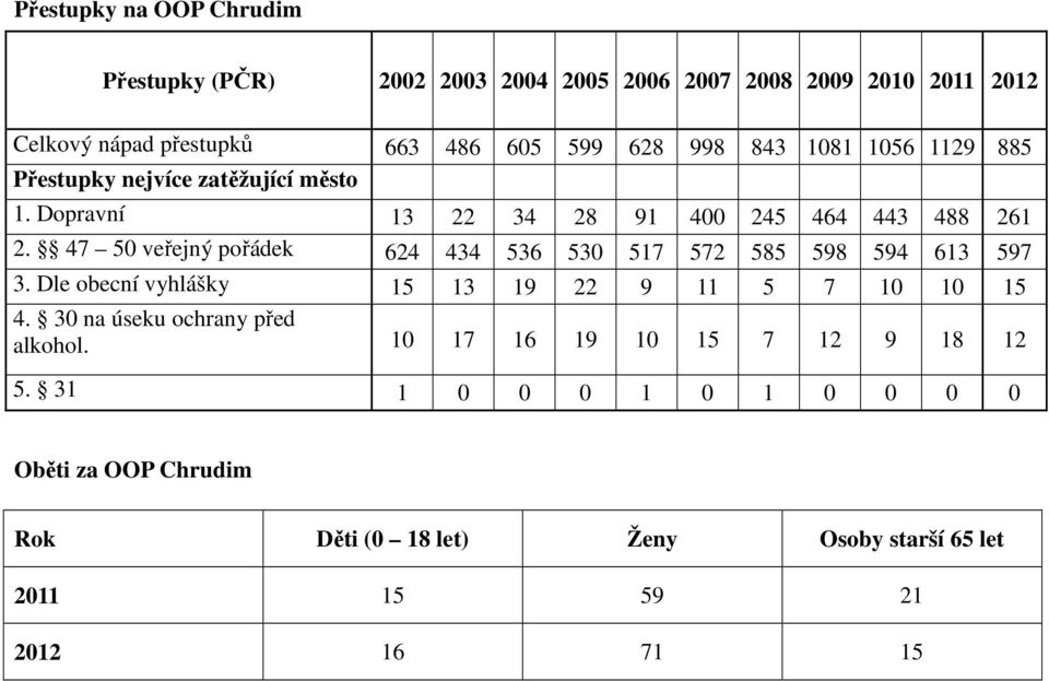 47 50 veřejný pořádek 624 434 536 530 517 572 585 598 594 613 597 3. Dle obecní vyhlášky 15 13 19 22 9 11 5 7 10 10 15 4.