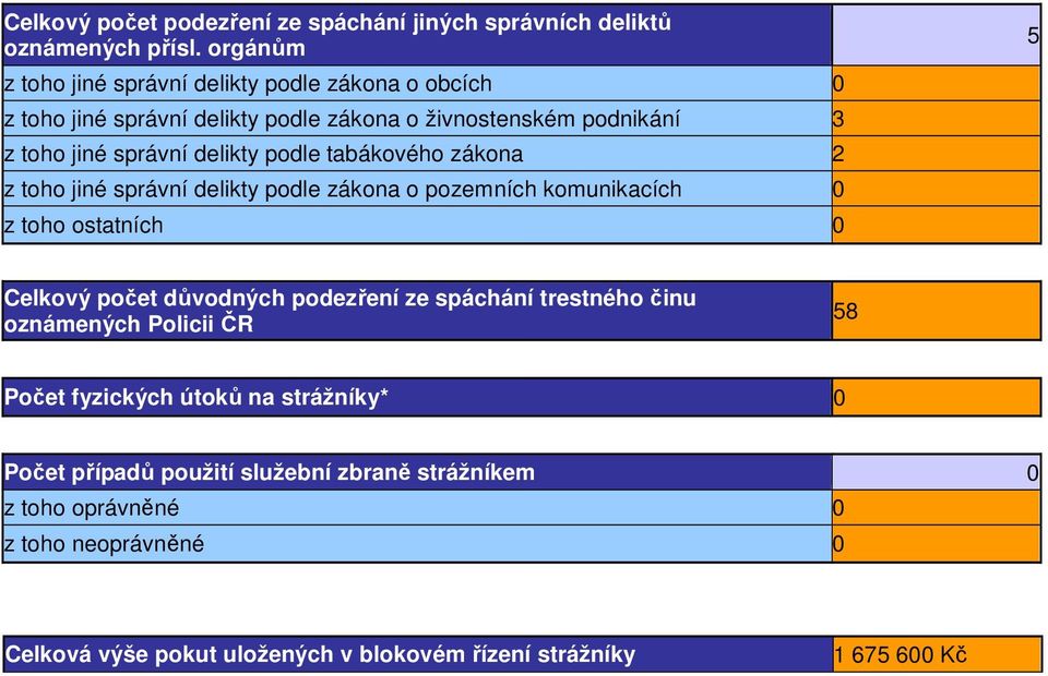 podle tabákového zákona 2 z toho jiné správní delikty podle zákona o pozemních komunikacích 0 z toho ostatních 0 5 Celkový počet důvodných podezření ze