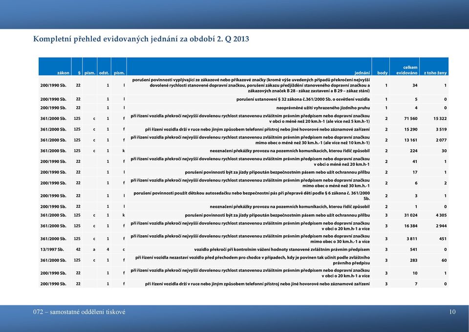stanoveného dopravní značkou a zákazových značek B 28 - zákaz zastavení a B 29 zákaz stání) celkem evidováno z toho ženy 1 34 1 200/1990 Sb. 22 1 l porušení ustanovení 32 zákona č.361/2000 Sb.