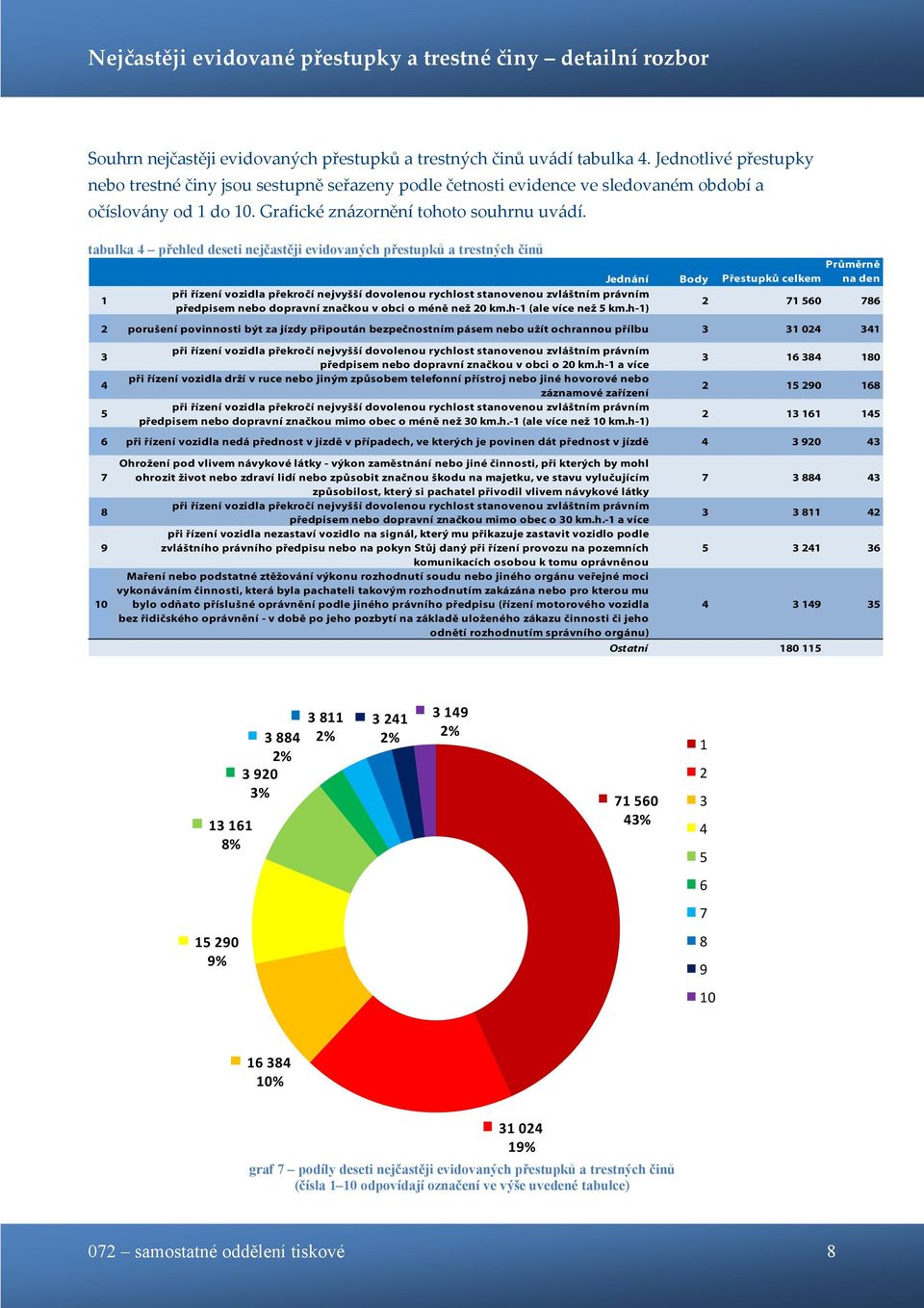 tabulka 4 přehled deseti nejčastěji evidovaných přestupků a trestných činů Jednání Body Přestupků celkem Průměrně na den 1 při řízení vozidla překročí nejvyšší dovolenou rychlost stanovenou zvláštním