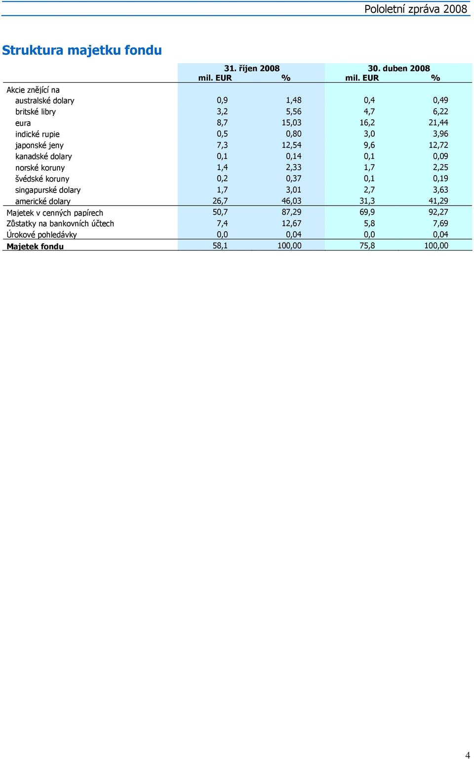 japonské jeny 7,3 12,54 9,6 12,72 kanadské dolary 0,1 0,14 0,1 0,09 norské koruny 1,4 2,33 1,7 2,25 švédské koruny 0,2 0,37 0,1 0,19 singapurské dolary 1,7