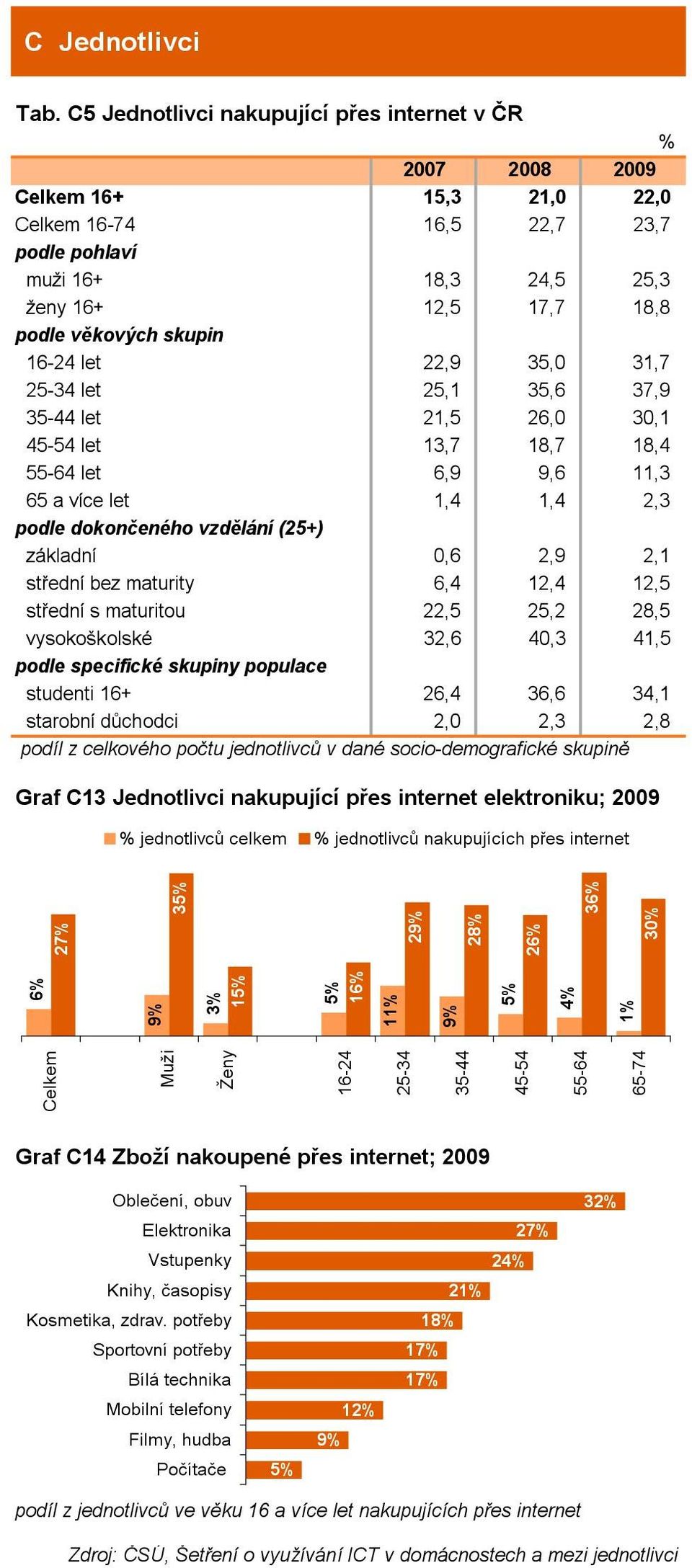 0,6 2,9 2,1 střední bez maturity 6,4 12,4 12,5 střední s maturitou 22,5 25,2 28,5 vysokoškolské 32,6 40,3 41,5 podle specifické skupiny populace studenti 16+ 26,4 36,6 34,1 starobní důchodci 2,0 2,3