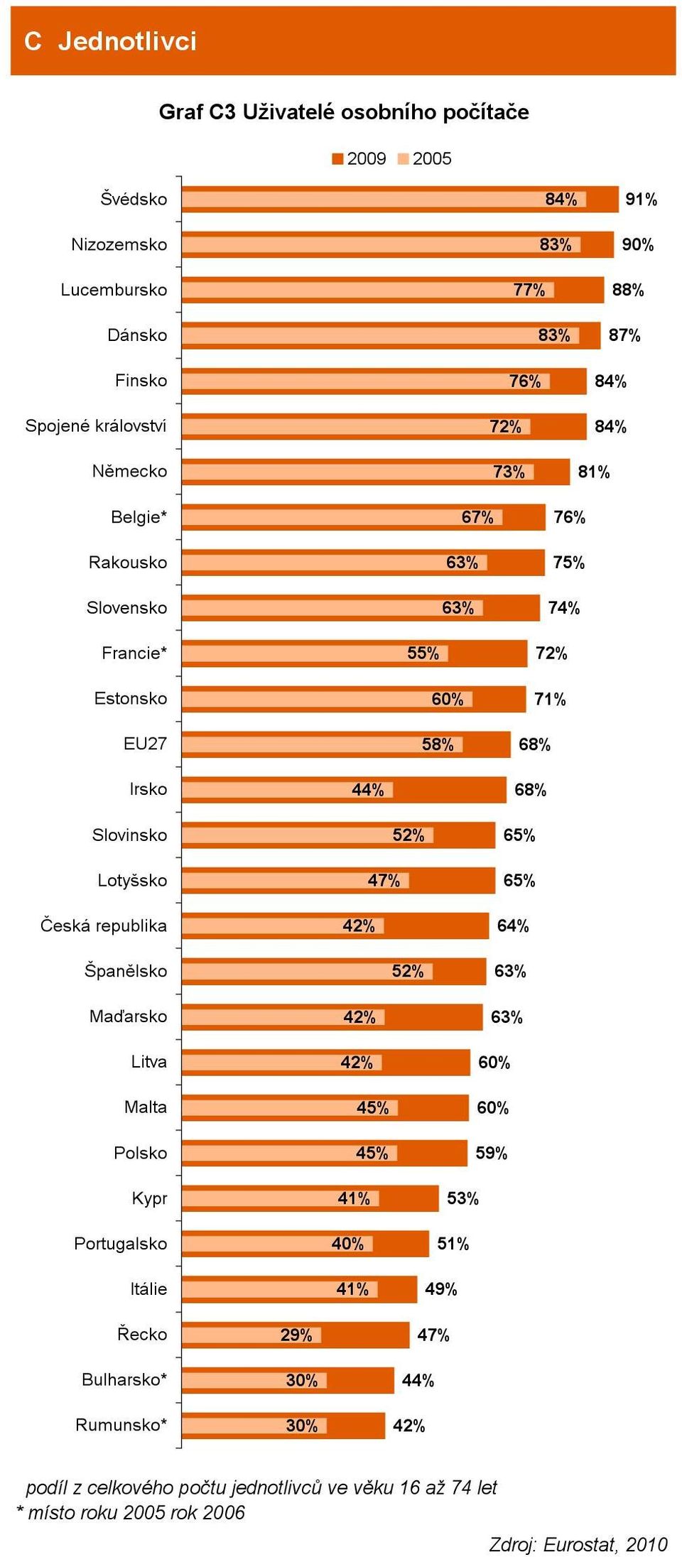 Lotyšsko Česká republika Španělsko Maďarsko Litva Malta Polsko Kypr Portugalsko Itálie 52% 4 52% 4 4 41% 40% 41% 6 6 64% 60% 60% 5 53%