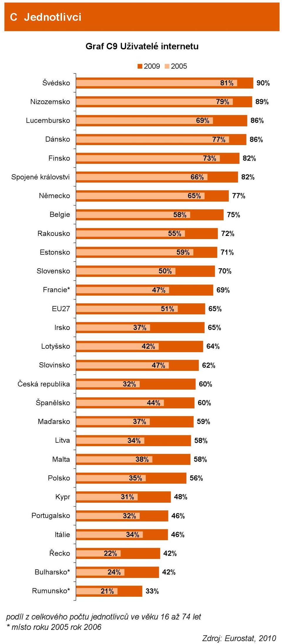 Česká republika Španělsko Maďarsko Litva Malta Polsko 4 44% 3 3 6 64% 62% 60% 60% 5 5 5 5 Kypr Portugalsko Itálie 31% 4 4 4 Řecko