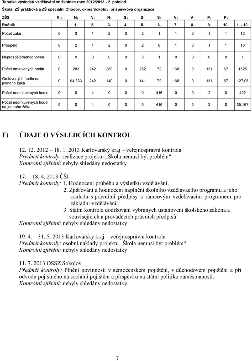 Počet žáků 0 3 1 2 0 2 1 1 0 1 1 12 Prospělo 0 2 1 2 0 2 0 1 0 1 1 10 Neprospělo/nehodnocen 0 0 0 0 0 0 1 0 0 0 0 1 Počet omluvených hodin 0 283 242 280 0 282 72 168 0 131 67 1525 Omluvených hodin na