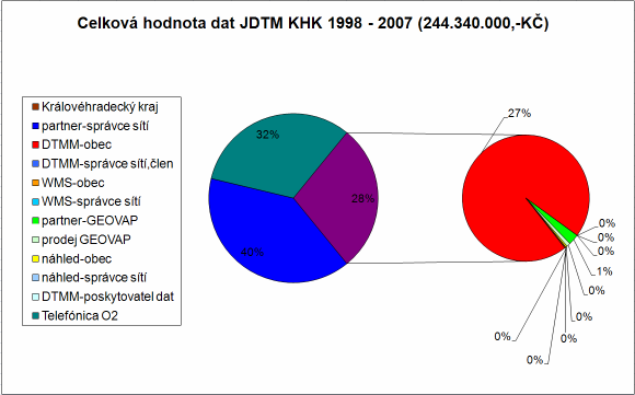 registrovaných 126 Pilotní projekt