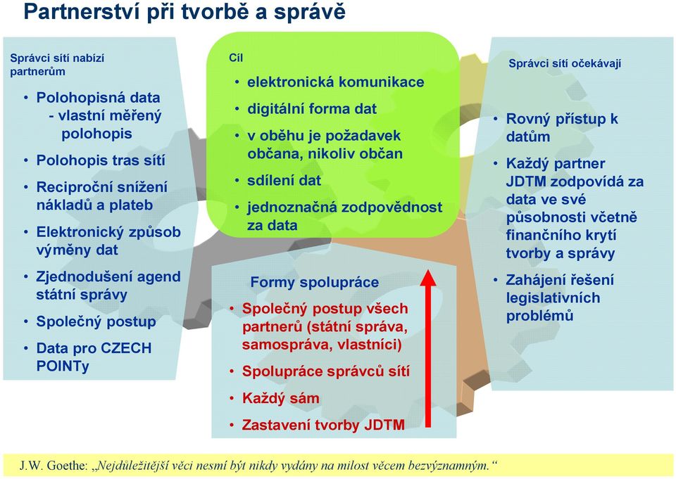 za data Formy spolupráce Společný postup všech partnerů (státní správa, samospráva, vlastníci) Spolupráce správců sítí Každý sám Zastavení tvorby JDTM Správci sítí očekávají Rovný přístup k datům