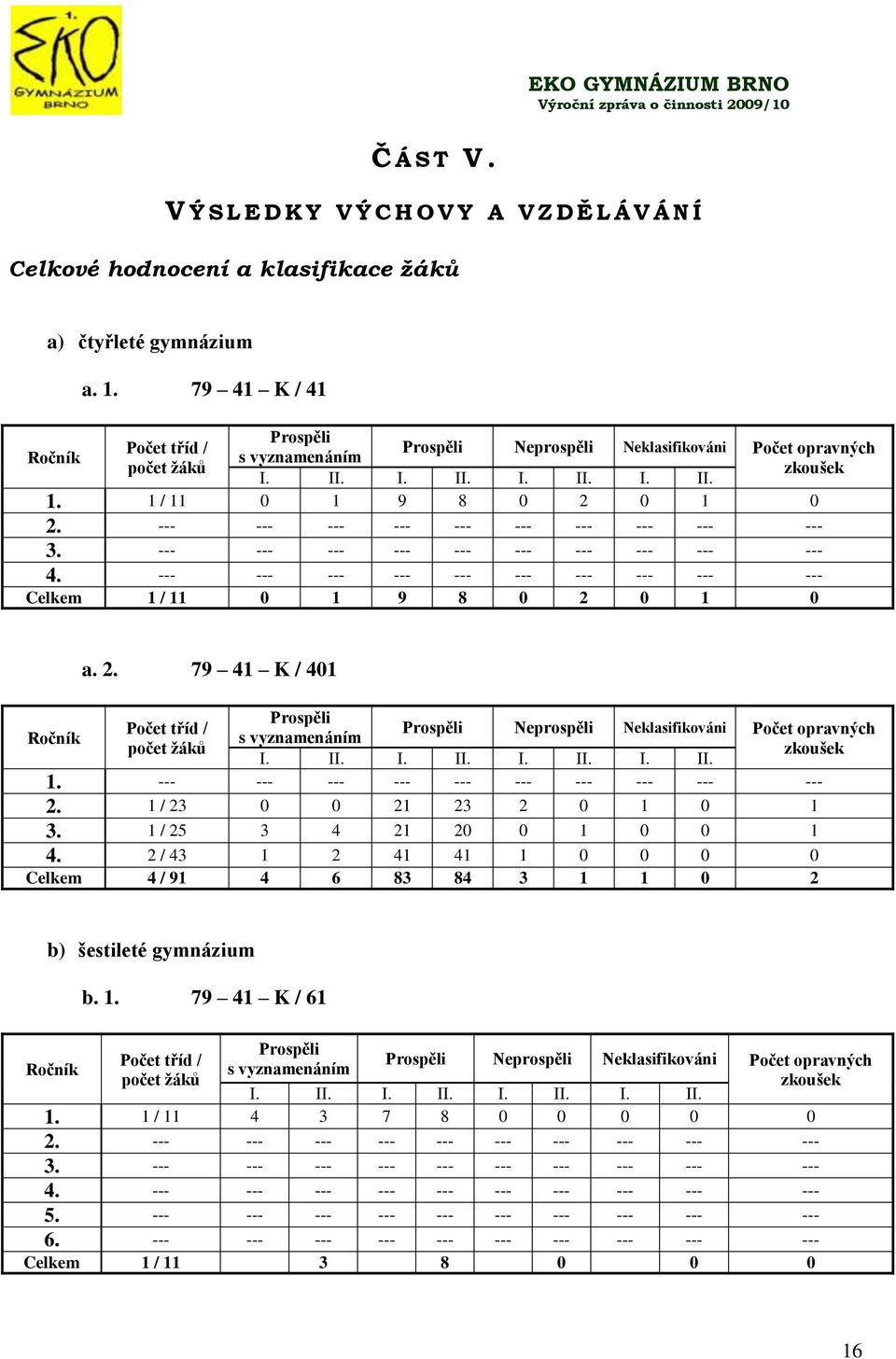 . Celkem 1 / 11 0 1 9 8 0 0 1 0 Ročník a.. 79 1 K / 01 Počet tříd / počet ţáků Prospěli s vyznamenáním Prospěli Neprospěli Neklasifikováni Počet opravných zkoušek I. II. I. II. I. II. I. II. 1.. 1 / 3 0 0 1 3 0 1 0 1 3.