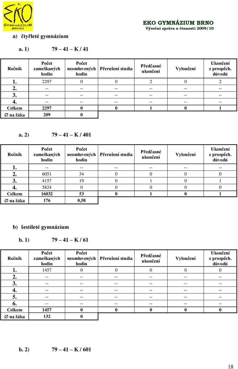 . Celkem 97 0 0 1 0 1 na ţáka 09 0 a. ) 79 1 K / 01 Ročník Počet zameškaných hodin Počet neomluvených hodin Přerušení studia Předčasné ukončení Vyloučení Ukončení z prospěch. důvodů 1.