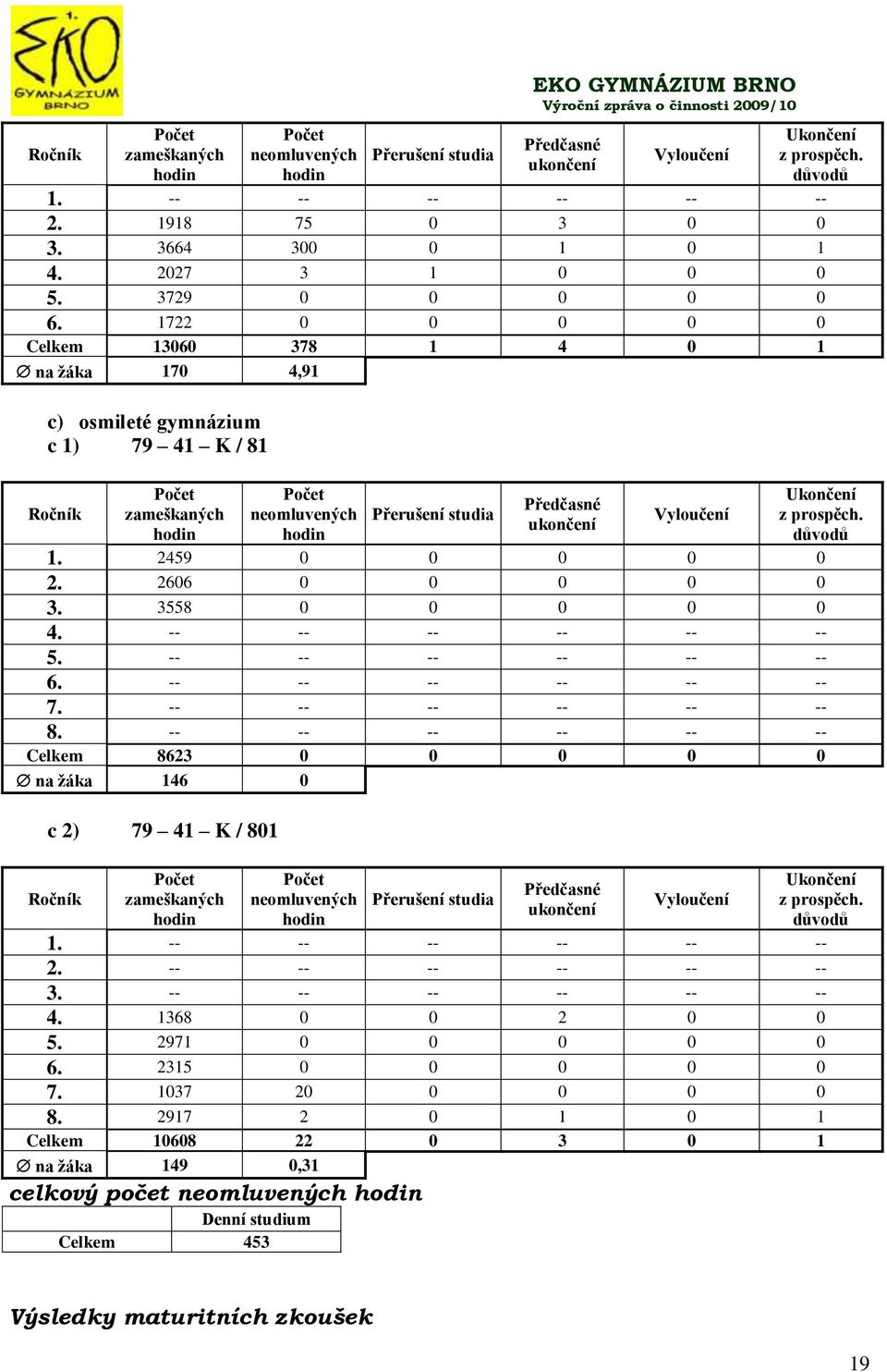17 0 0 0 0 0 Celkem 13060 378 1 0 1 na ţáka 170,91 c) osmileté gymnázium c 1) 79 1 K / 81 Ročník Počet zameškaných hodin Počet neomluvených hodin Přerušení studia Předčasné ukončení Vyloučení
