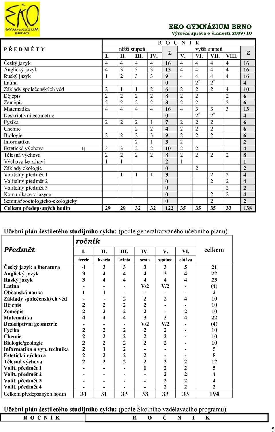 1 7 6 Chemie 6 Biologie 3 9 6 Informatika 1 3 Estetická výchova 1) 3 3 10 Tělesná výchova 8 8 Výchova ke zdraví 1 1 1 1 Základy ekologie 0 Volitelný předmět 1 1 1 1 3 Volitelný předmět 0 Volitelný