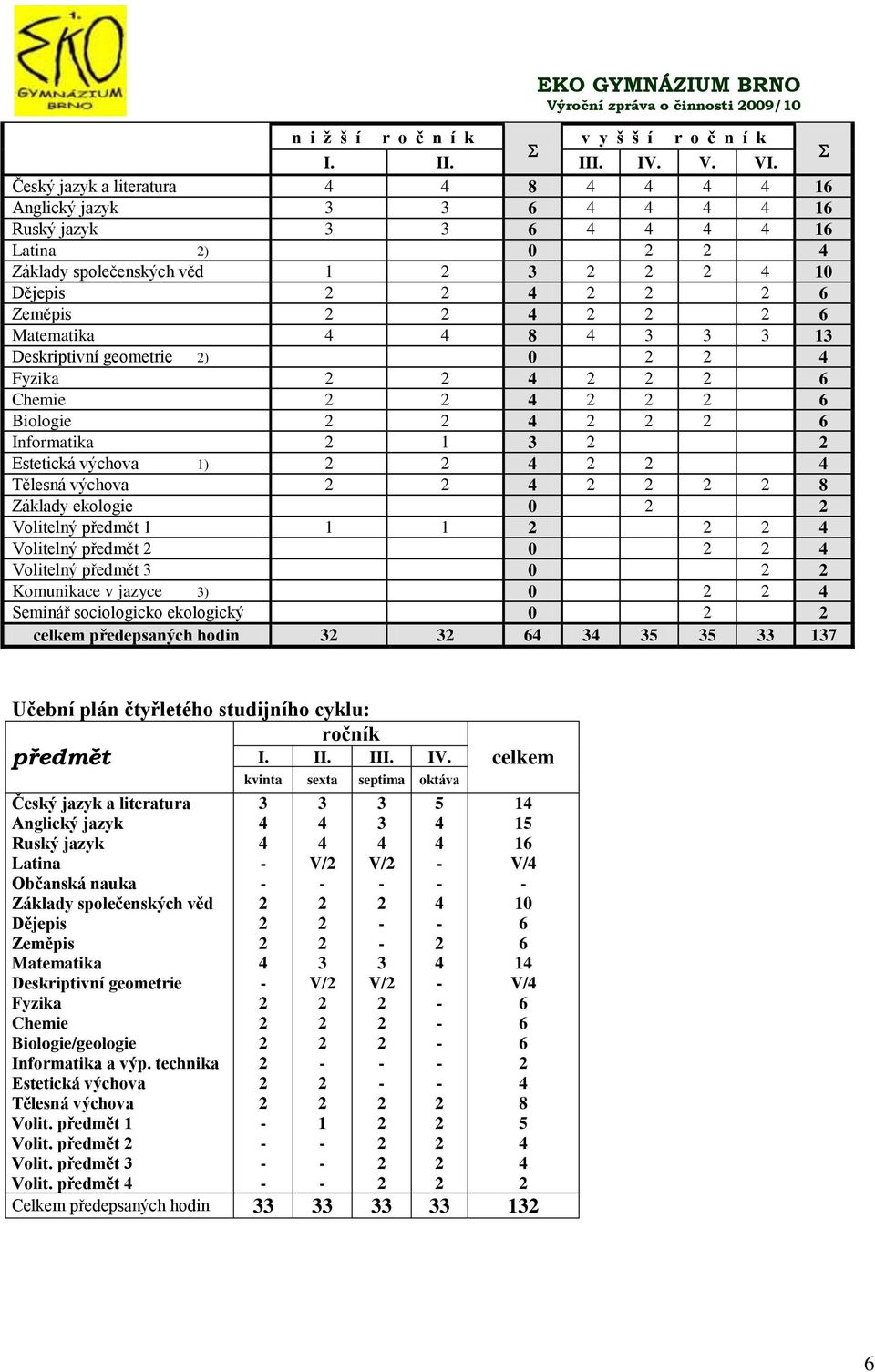 Chemie 6 Biologie 6 Informatika 1 3 Estetická výchova 1) Tělesná výchova 8 Základy ekologie 0 Volitelný předmět 1 1 1 Volitelný předmět 0 Volitelný předmět 3 0 Komunikace v jazyce 3) 0 Seminář