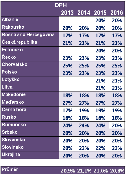 Přísnější regulace zavedly státy regionu i v oblasti DPH, to především v oblasti přenesení daňové povinnosti tzv. reverse charge.