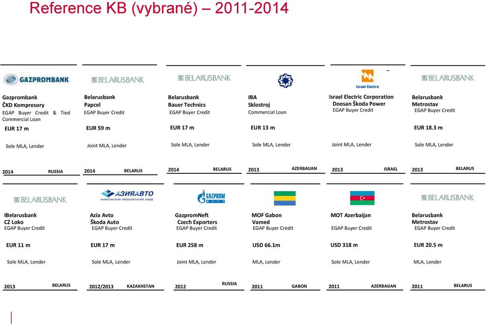 3 m Sole MLA, Lender Joint MLA, Lender Sole MLA, Lender Sole MLA, Lender Joint MLA, Lender Sole MLA, Lender 2014 RUSSIA 2014 BELARUS 2014 BELARUS 2013 AZERBAIJAN 2013 ISRAEL 2013 BELARUS IBelarusbank