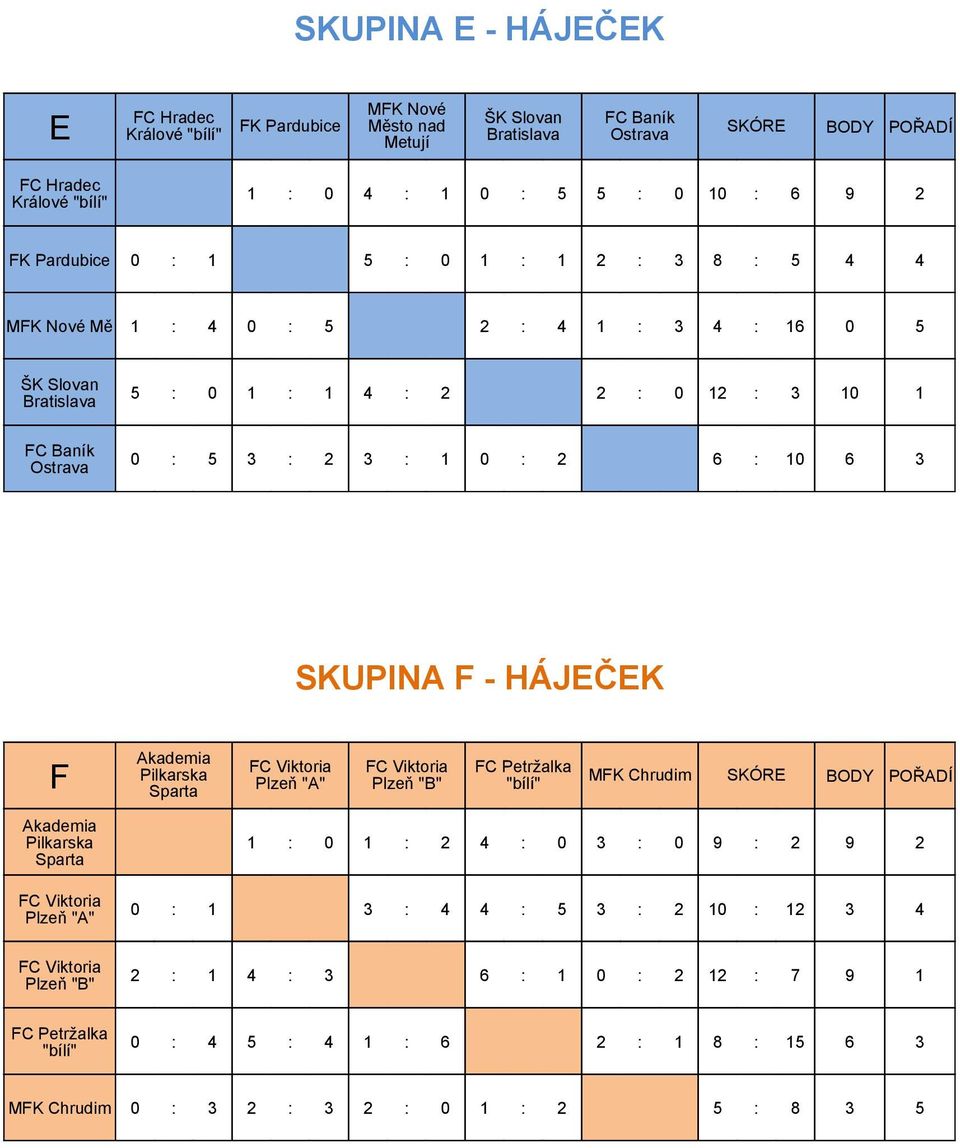 1 0 : 2 6 : 10 6 3 0 3 3 0 0 SKUPINA F - HÁJEČEK F Pilkarska Sparta Plzeň "A" Plzeň "B" "bílí" MFK Chrudim SKÓRE Pilkarska Sparta Plzeň "A" 1 : 0 1 : 2 4 : 0 3 : 0 9 : 2 9 2 0 3 0 3 3 0 : 1 3 : 4