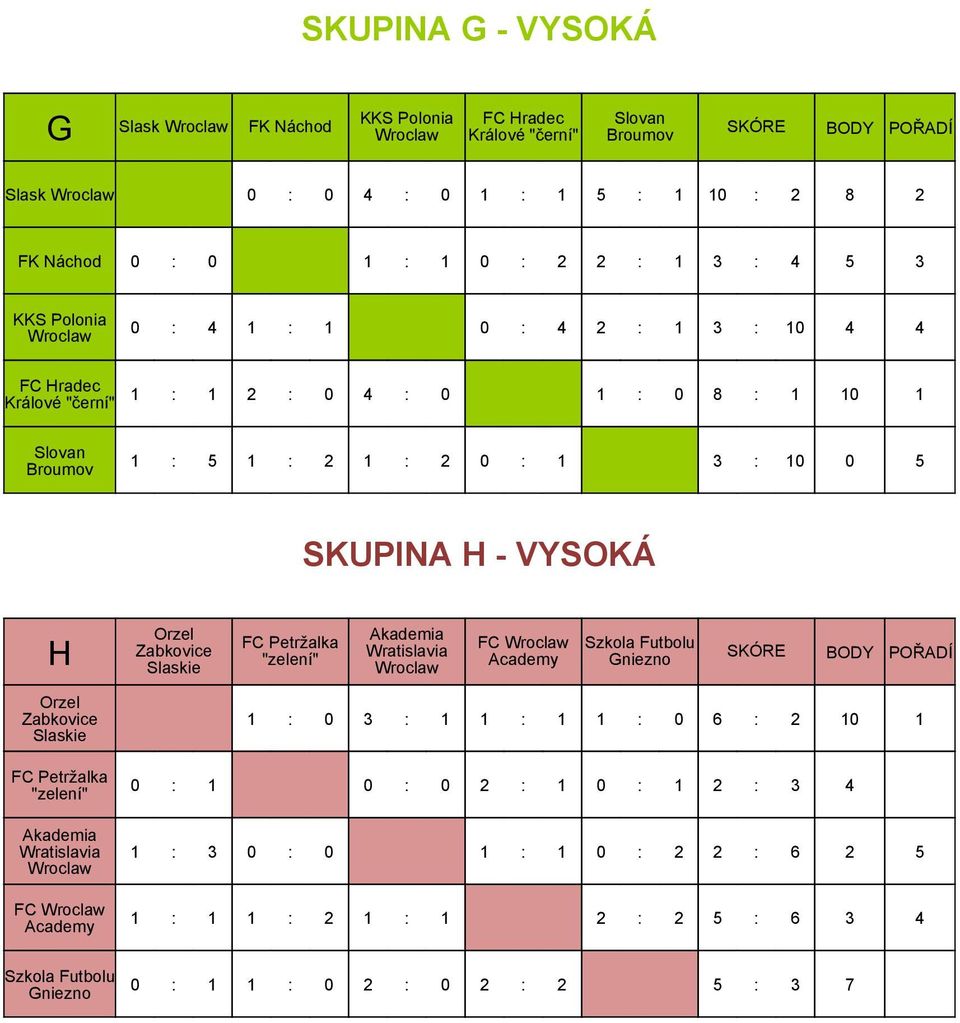 VYSOKÁ Orzel H Zabkovice "zelení" Wratislavia FC Szkola Futbolu Academy Gniezno SKÓRE Slaskie Orzel Zabkovice Slaskie "zelení" Wratislavia FC Academy 1 : 0 3 : 1 1 : 1 1 : 0 6 : 2 10 1 0 3 3 1