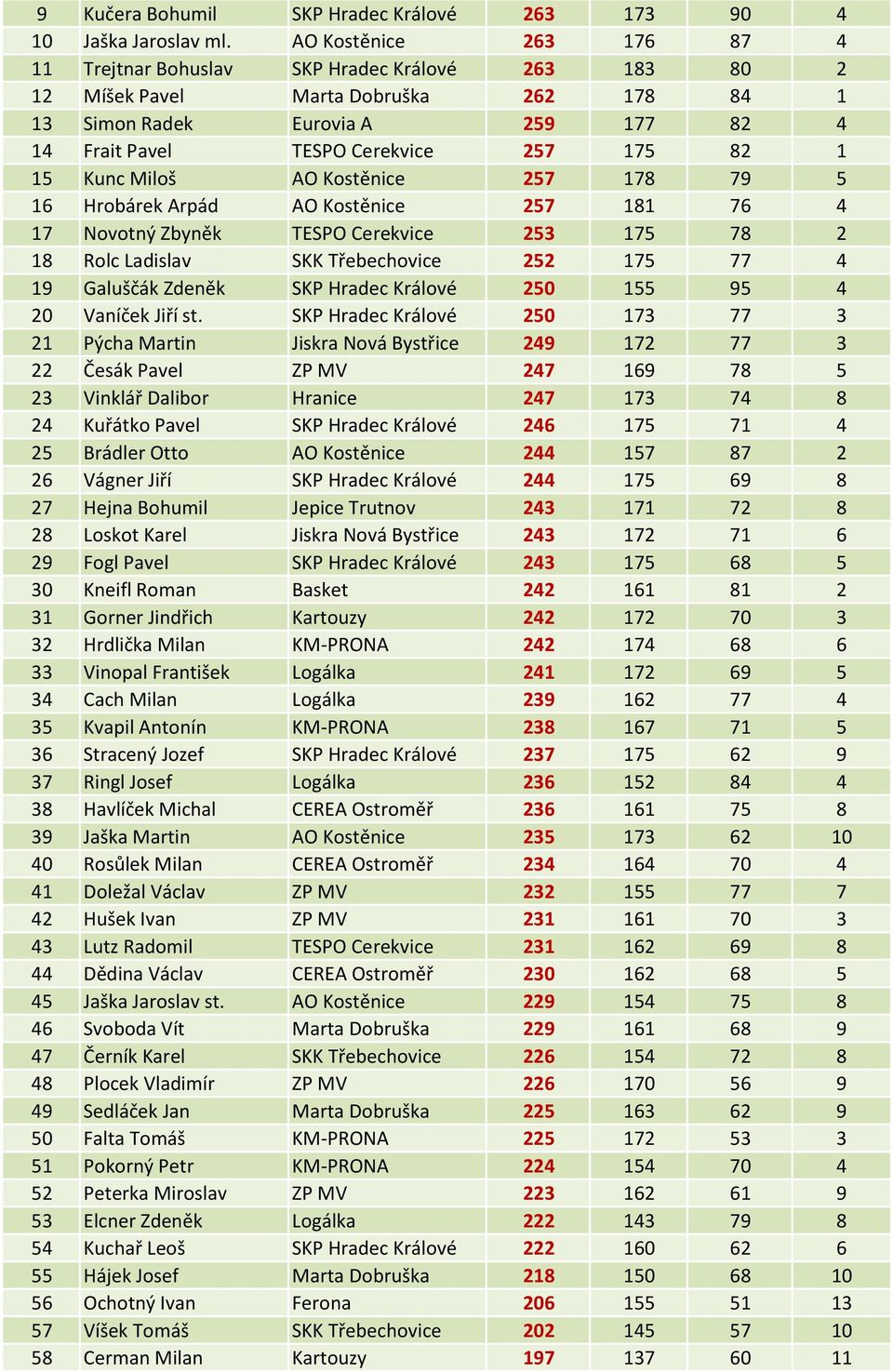 82 1 15 Kunc Miloš AO Kostěnice 257 178 79 5 16 Hrobárek Arpád AO Kostěnice 257 181 76 4 17 Novotný Zbyněk TESPO Cerekvice 253 175 78 2 18 Rolc Ladislav SKK Třebechovice 252 175 77 4 19 Galuščák