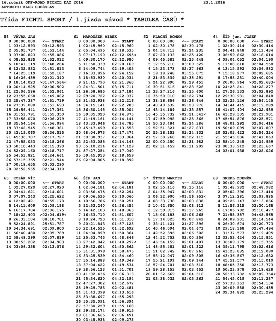 448 4 09:04.052 02:04.190 5 10:41.119 01:48.284 5 11:50.339 02:20.169 5 12:55.210 03:09.629 5 11:08.610 02:04.558 6 12:32.932 01:51.813 6 14:09.744 02:19.405 6 15:23.173 02:27.963 6 13:15.592 02:06.