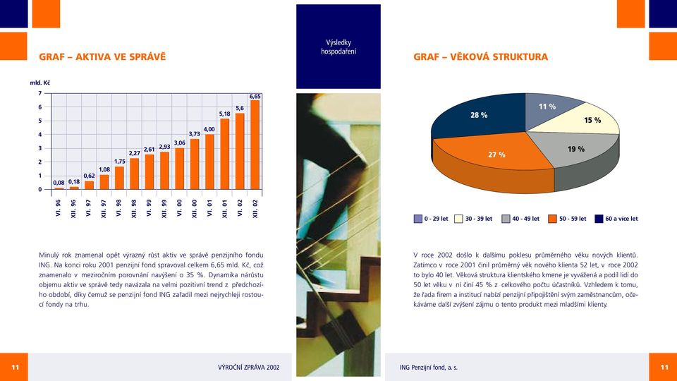 02 0-29 let 30-39 let 40-49 let 50-59 let 60 a více let Minulý rok znamenal opět výrazný růst aktiv ve správě penzijního fondu ING. Na konci roku 2001 penzijní fond spravoval celkem 6,65 mld.