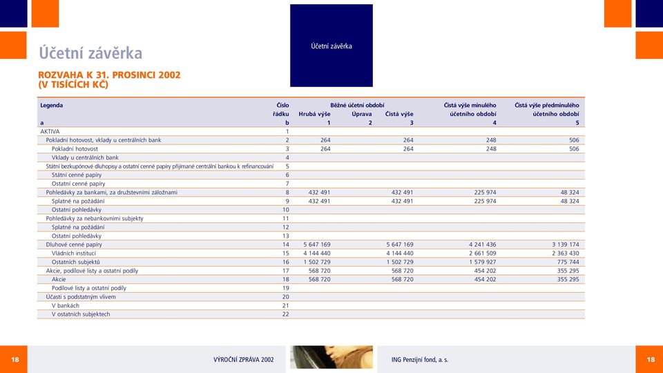 Pokladní hotovost, vklady u centrálních bank 2 264 264 248 506 Pokladní hotovost 3 264 264 248 506 Vklady u centrálních bank 4 Státní bezkupónové dluhopisy a ostatní cenné papíry přijímané centrální