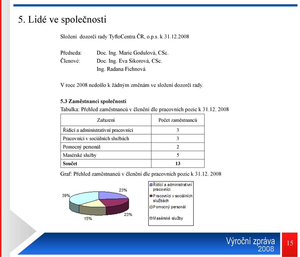 3 Zaměstnanci společnosti Tabulka: Přehled zaměstnanců v členění dle pracovních pozic k 31.12.