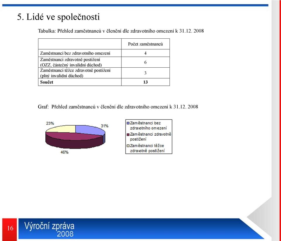 postižení (OZZ, částečný invalidní důchod) 6 Zaměstnanci těžce zdravotně postižení (plný