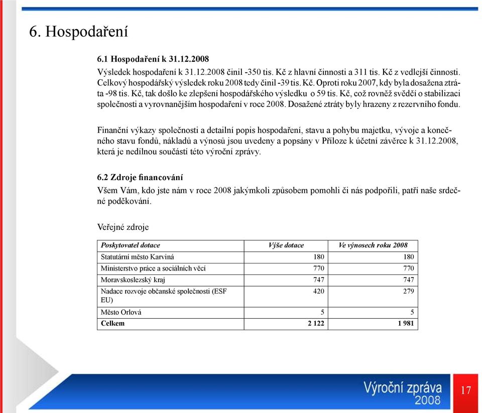 Kč, což rovněž svědčí o stabilizaci společnosti a vyrovnanějším hospodaření v roce 2008. Dosažené ztráty byly hrazeny z rezervního fondu.