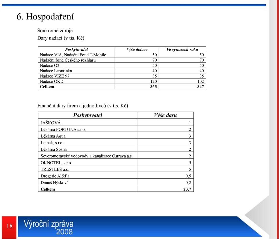 Nadace Leontinka 40 40 Nadace VIZE 97 35 35 Nadace OKD 120 102 Celkem 365 347 Finanční dary firem a jednotlivců (v tis.