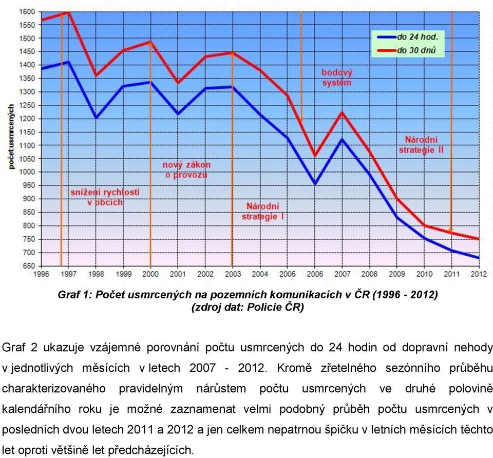 Kromě zřetelného sezónního průběhu charakterizovaného pravidelným nárůstem počtu usmrcených ve druhé polovině kalendářního roku je