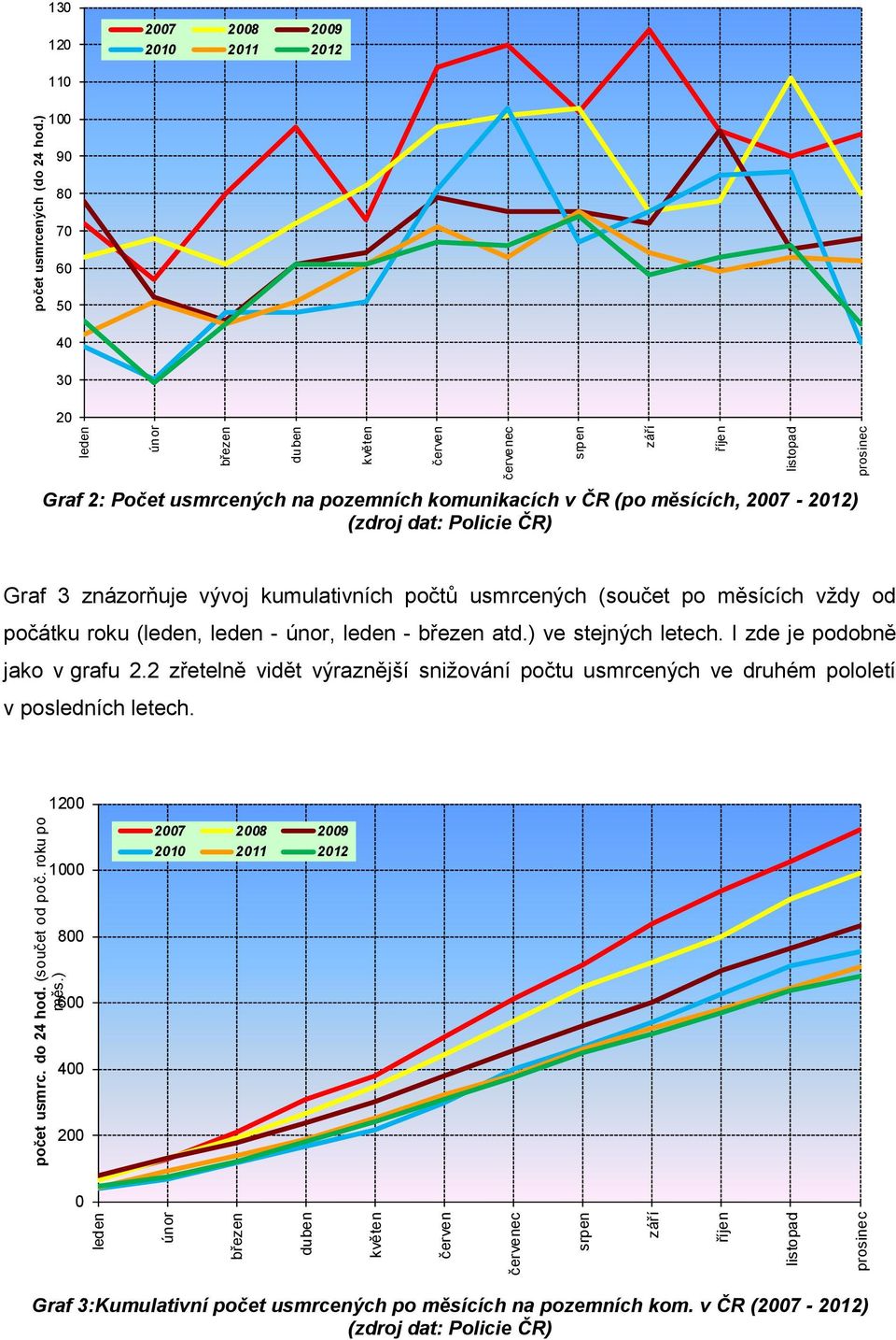 ) 130 120 2007 2008 2009 2010 2011 2012 110 100 90 80 70 60 50 40 30 20 Graf 2: Počet usmrcených na pozemních komunikacích v ČR (po měsících, 2007-2012) (zdroj dat: Policie ČR) Graf 3 znázorňuje