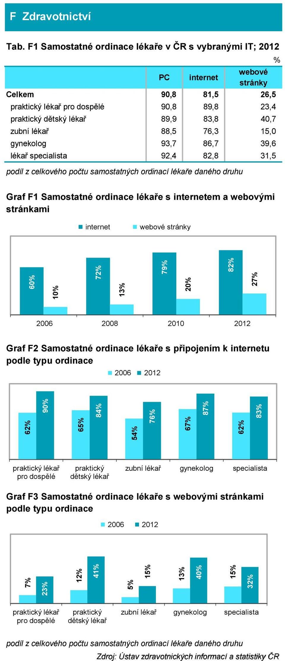 webové stránky 60% 7 1 79% 20% 8 2 2006 2008 2010 2012 Graf F2 Samostatné ordinace lékaře s připojením k internetu podle typu ordinace 6 90% 6 8 5 76% 6 8 6 8 praktický dětský lékař zubní lékař