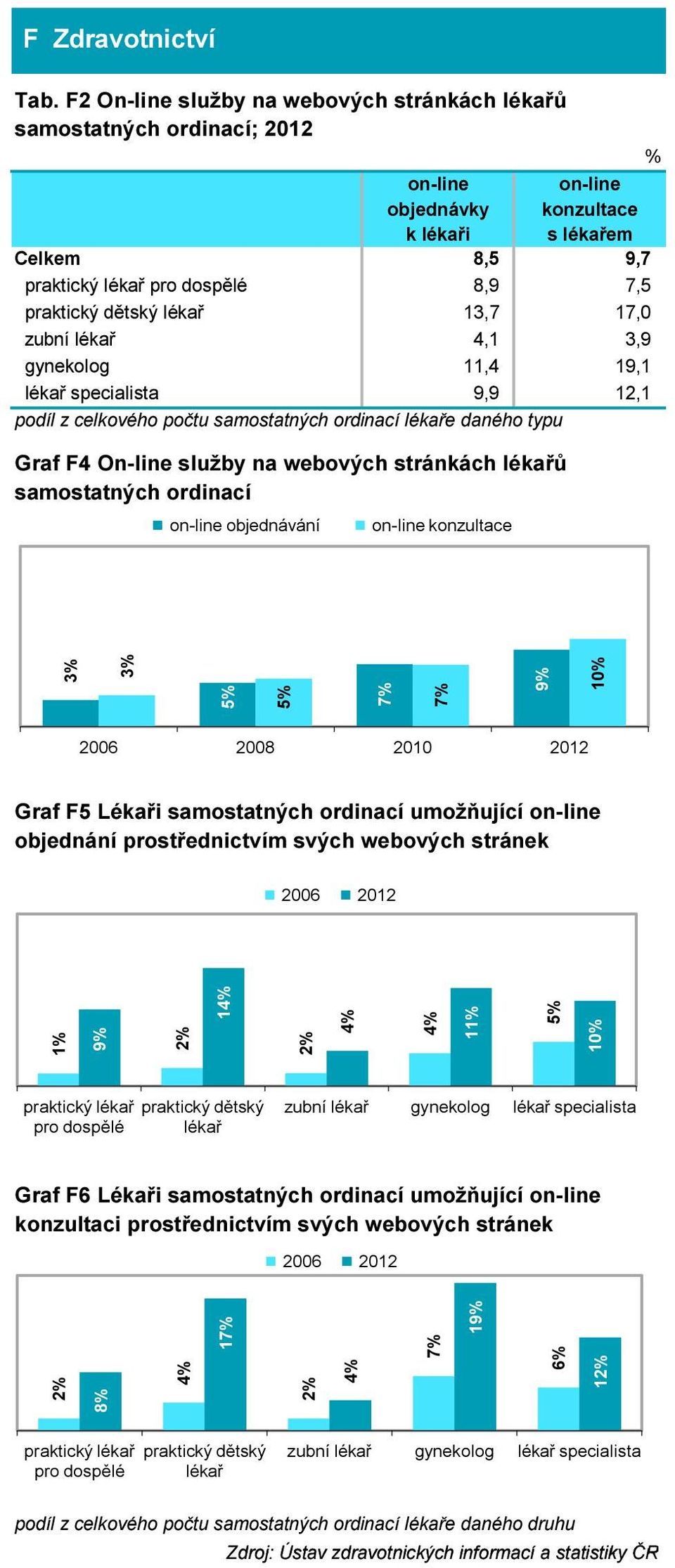 on-line objednávání on-line konzultace % 9% 2006 2008 2010 2012 Graf F5 Lékaři samostatných ordinací umožňující on-line objednání prostřednictvím svých webových stránek 1% 9% 1 praktický dětský lékař