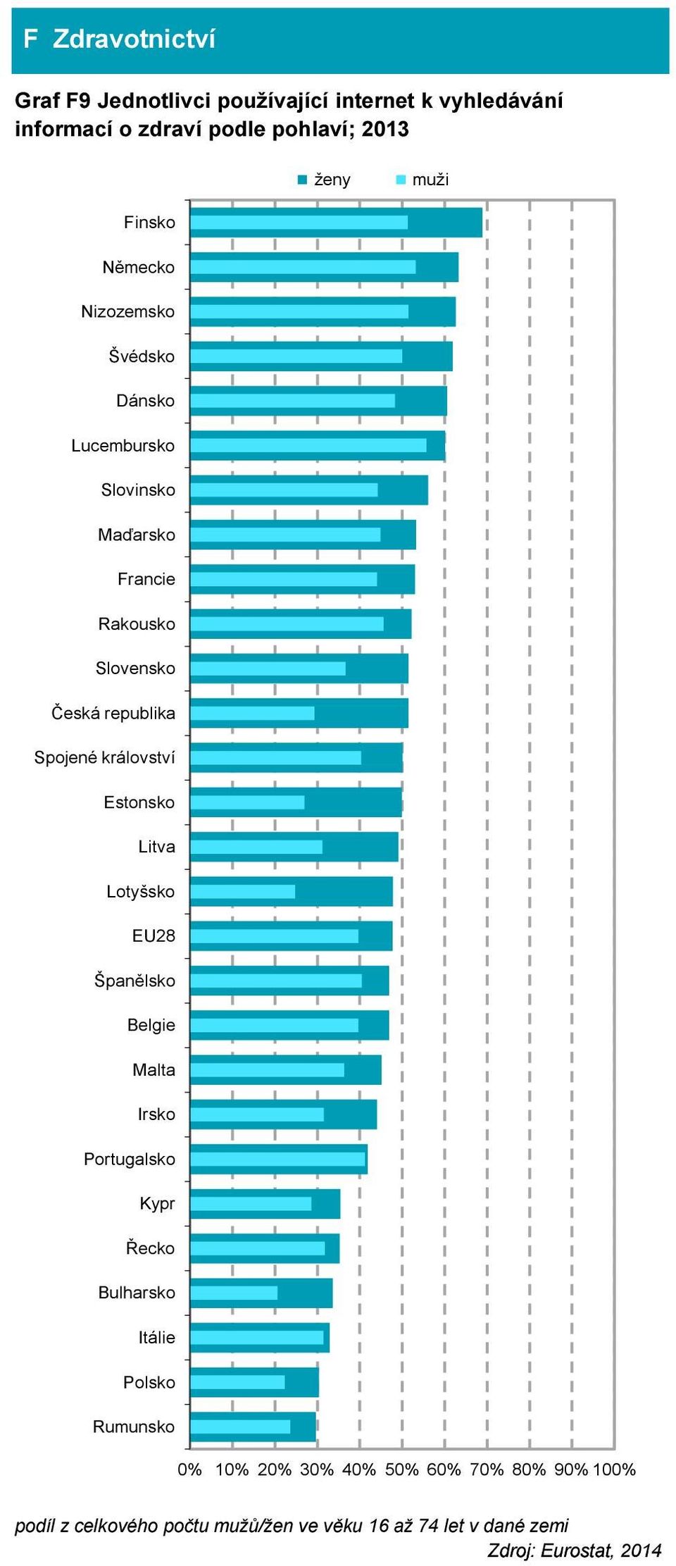 Estonsko Litva Lotyšsko EU28 Španělsko Belgie Malta Irsko Portugalsko Kypr Řecko Bulharsko Itálie Polsko Rumunsko 0%