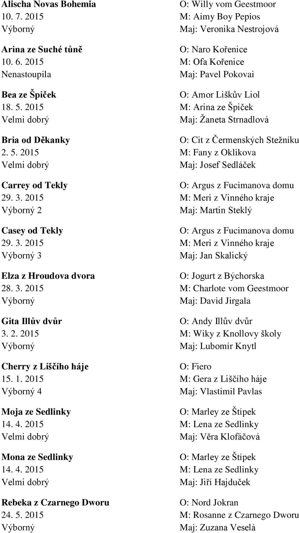 3. 2015 M: Meri z Vinného kraje 2 Maj: Martin Steklý Casey od Tekly 29. 3. 2015 M: Meri z Vinného kraje Maj: Jan Skalický Elza z Hroudova dvora O: Jogurt z Býchorska 28. 3. 2015 M: Charlote vom Geestmoor Maj: David Jirgala Gita Illův dvůr O: Andy Illův dvůr 3.